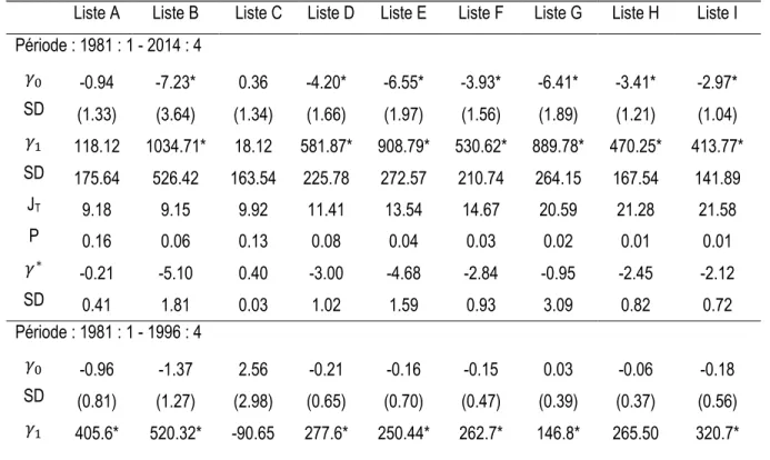 Tableau 6.7: Cycles durables avec actifs risqué et sans risque  : Équations 2.2, 2.23 et 3.12 