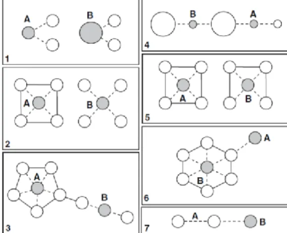 Figure 14 : 7 situations de mesure de l'indice de  connectivité (Saure et al., 2011) 