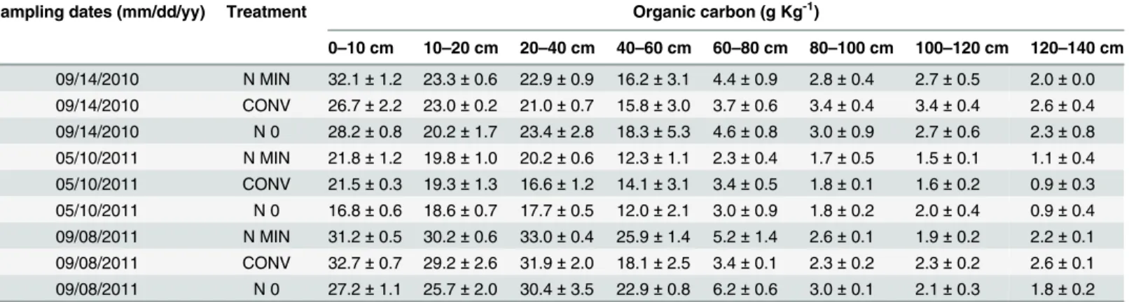 Table 4. Means and standard errors of organic carbon content in soil profile layers related to three sampling dates during the maize-triticale-maize rotation for the N MIN, CONV and N0 treatments (n = 3)