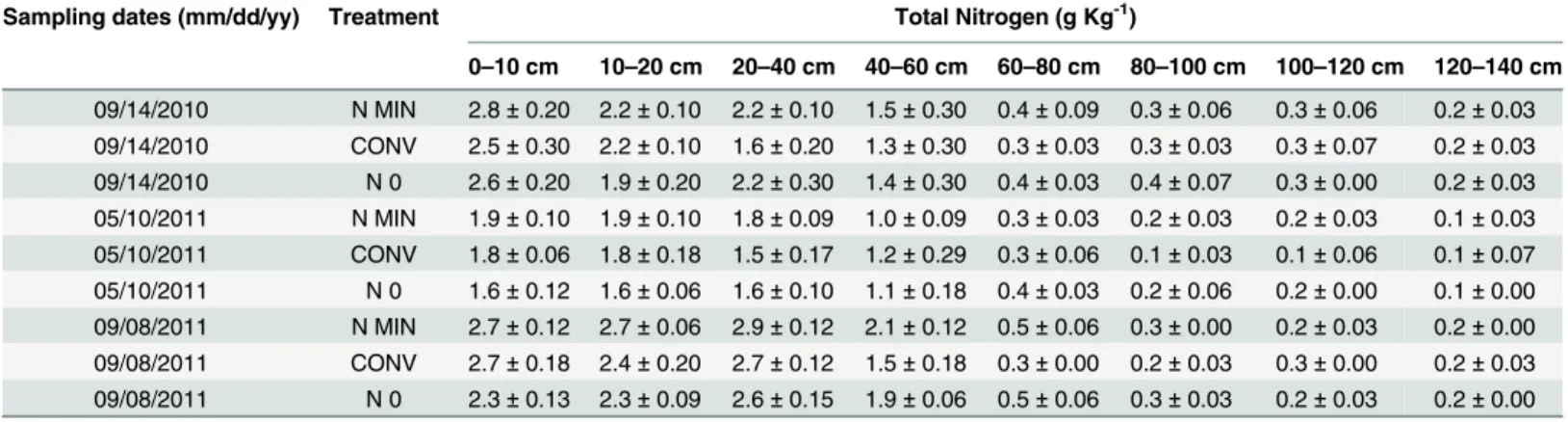 Table 5. Means and standard errors of total N content in soil profile layers related to three sampling dates during the maize-triticale-maize rotation for the N MIN, CONV and N0 treatments (n = 3)