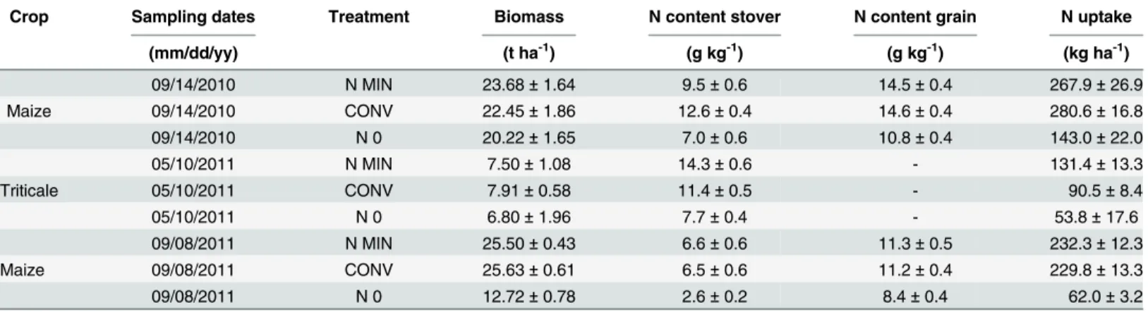 Table 10 shows the simulated yearly averages of maize biomass, N uptake, N use efficiency (NUE), N fertilizer efficiency (NFE) and the % fertilizer recovery for the four management practices (the original three from the field study plus the BMP treatment) 