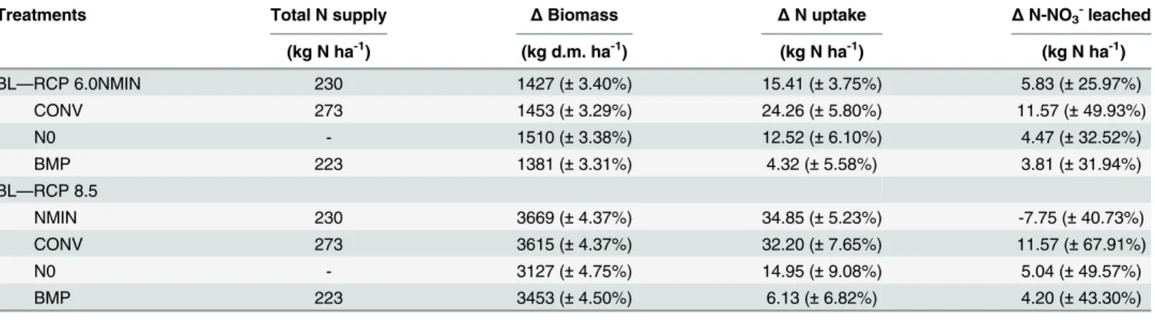 Table 9. Difference ( Δ ) in terms of model simulations between historic BL and downscaled climatic data under both RCP6.0 and RCP8.5 emission scenarios