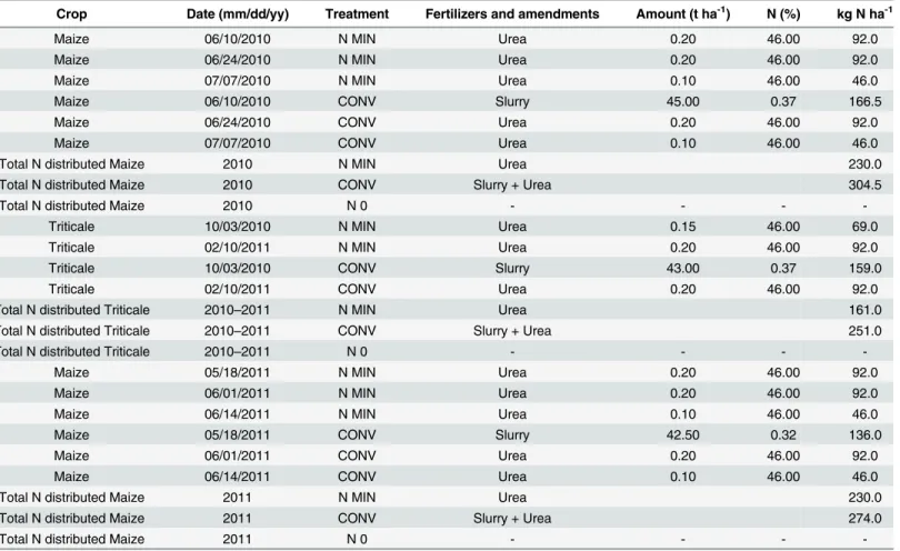 Table 1. Fertilizers and organic amendments rates, N content and dates of application.