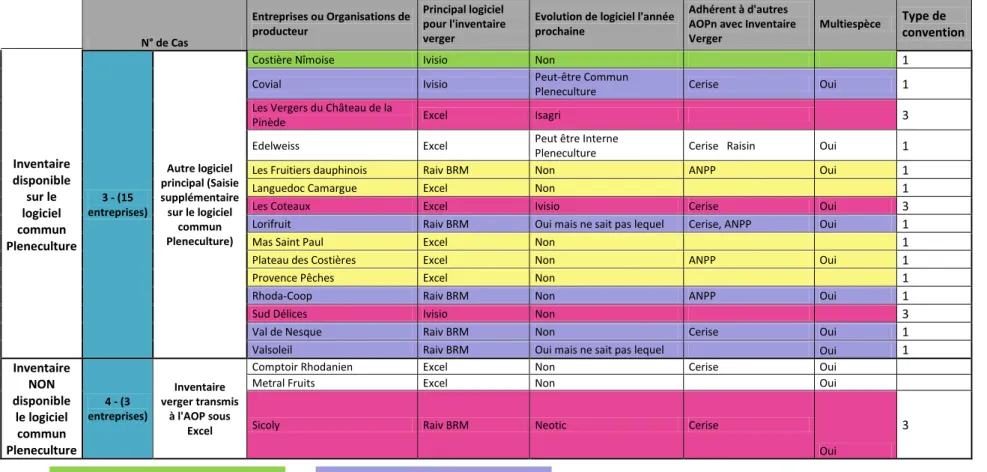 Tableau 6 : Entreprises regroupées par cas de  figure afin de simplifier les doubles saisies d’inventaires des vergers N° de Cas  Entreprises ou Organisations de producteur  Principal logiciel  pour l'inventaire verger 