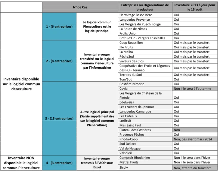 Tableau 8 : Etat des lieux sur les entreprises dont l'inventaire est à jour sur le logiciel Pleneculture® 