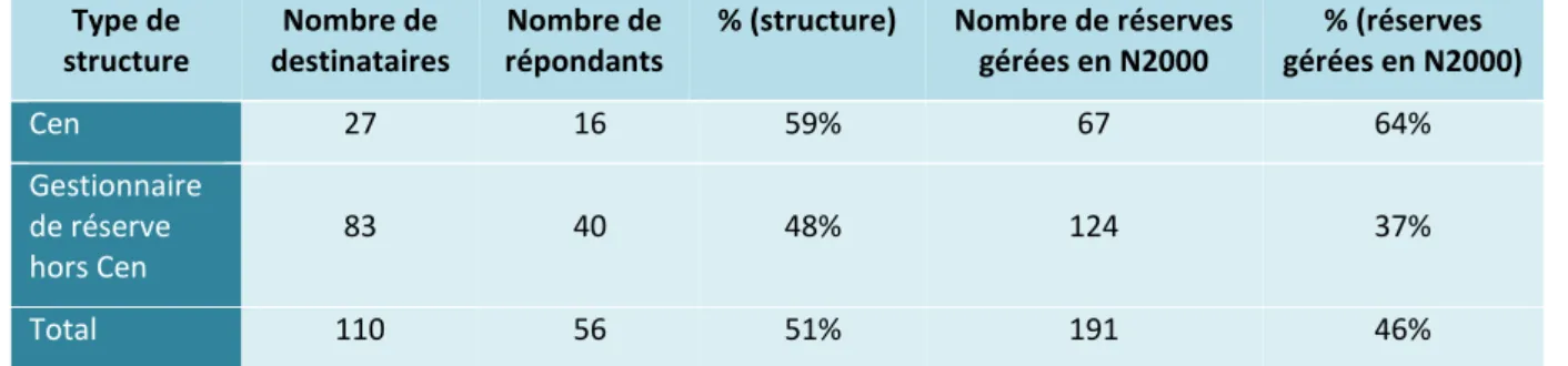 Tableau 2 : Représentativité des réponses 