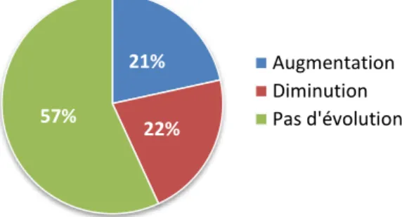 Figure 8 : Evolution des effectifs consacrés à Natura  2000 sur les dernières années pour les Réserves et Cen 