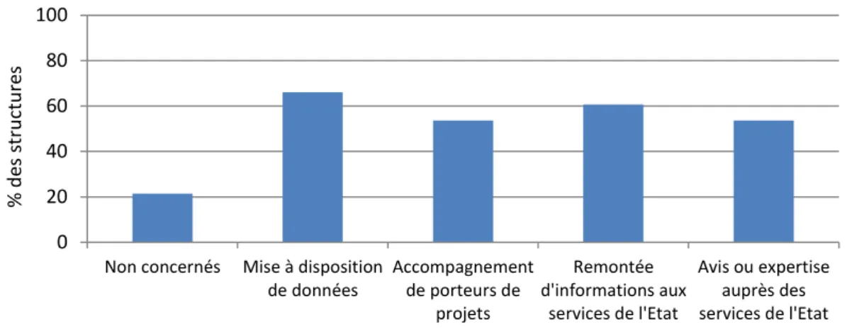 Figure 12 : Implication dans les évaluations d'incidences 