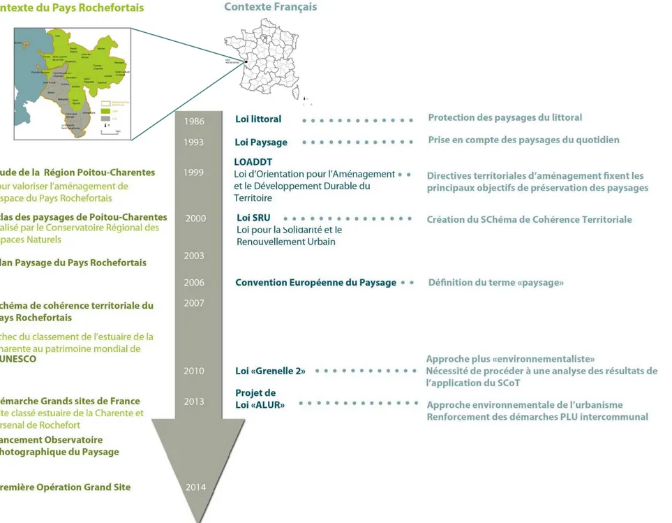 Fig 1. La prise en compte du paysage contexte français et contexte du Pays Rochefortais