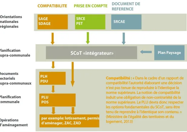 Fig 2. La place du SCoT dans le contexte juridique, exemple du Pays Rochefortais. Source : Isabal M (2013)