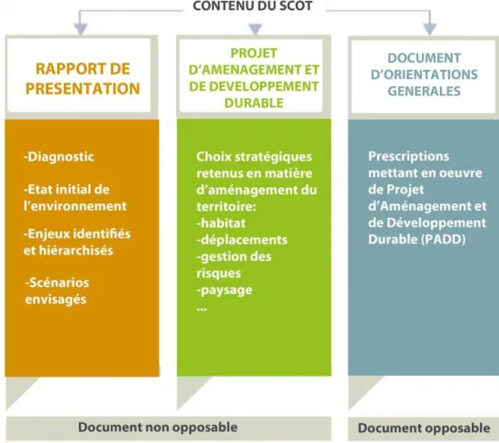 Fig 3. Le SCoT est composé de trois documents. Source : Isabal M (2013)