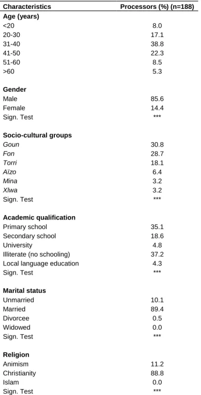 Table 1.  Socio-demographic  characteristics  of  the  surveyed  Beninese  grilled pork processors