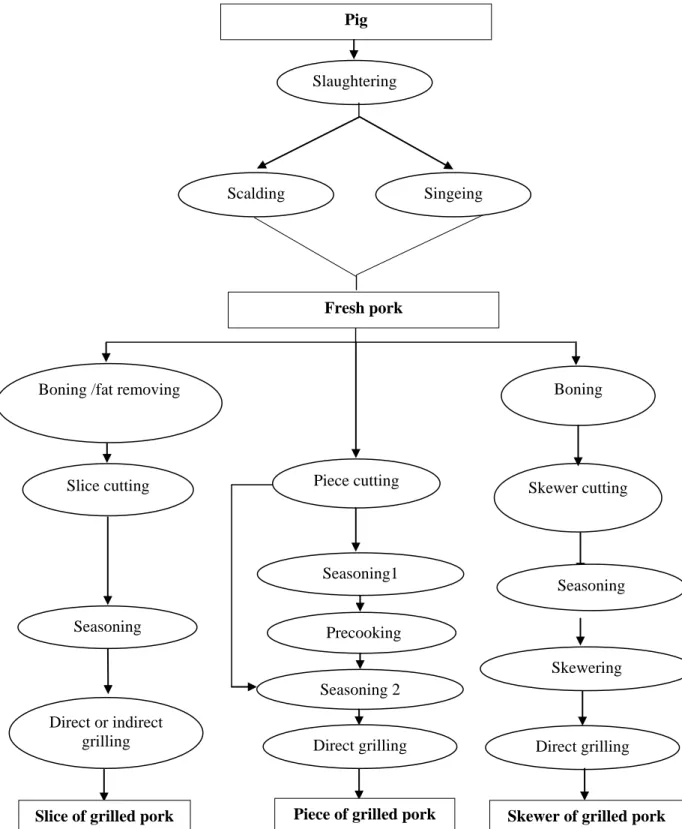 Figure 2. Flow diagram of fresh pork processing into grilled pork in Benin. 