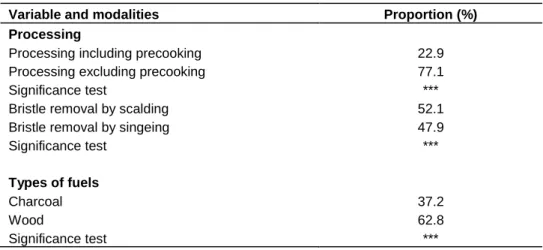 Table 2. Proportions of processors using different methods of processing and types of fuels