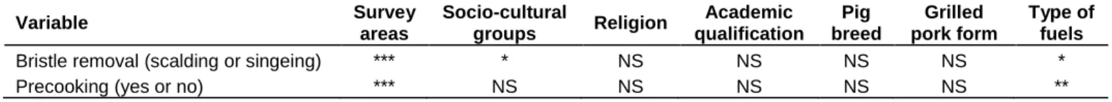 Table 5. Effect of survey areas, socio-demographic characteristics and technological parameters on precooking and bristle removal practices