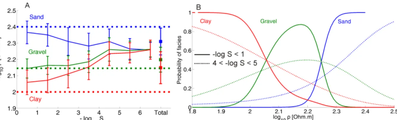 Figure 5 (A) Mean resistivity and double standard deviation interval according to the sensitivity for  the different facies
