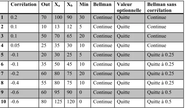 Tableau 4 : Exemple de combinaisons 