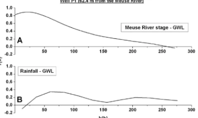 Fig. 3 Cross-correlation functions of (A) Meuse River stage and GWL and (B) rainfall  and GWL (r(k): correlation degree; k(h): time lag in hours)