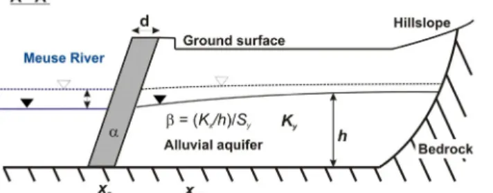 Fig. 4 Conceptual model of the analytical groundwater-surface water system modelled. 