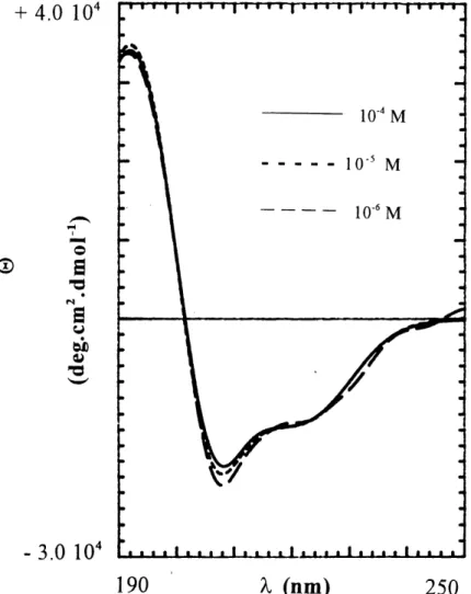 Figure 27. Etudes de DC sur 29 a concentration variable dans Ie TFE