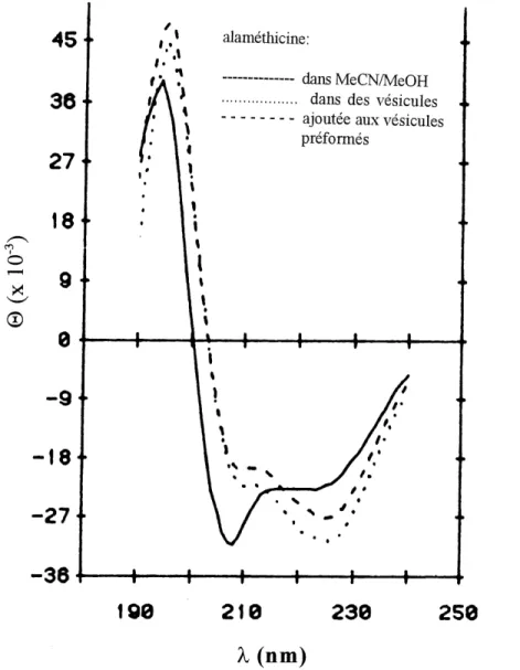 Figure 29. Etude de DC sur Falamethicine realisee par Cascio et Wallace (51)