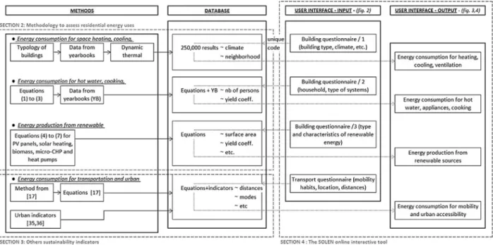 Fig. 1. Articulation between the components of the research (methods – database – user interface).