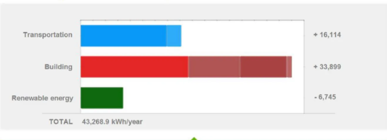 Fig. 4. Example of results provided in the online tool: comparison, in primary energy, of the annual energy consumption of a household for transportation (per mode of transport); energy consumption in the dwelling (for heating, appliances, domestic hot wat