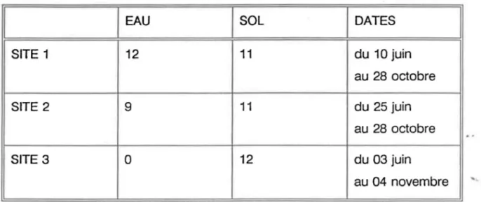 Tableau 3.1  Durée et nombre d'échantillonnages pour les sites de St-Augustin et  de St-Lambert 