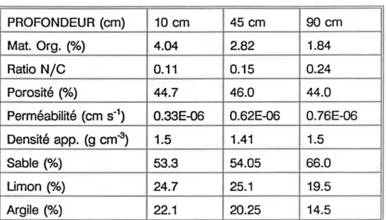 Tableau 3.2  Paramètres  physiques  du site  1 