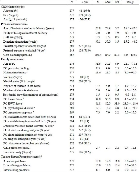 Tableau 1. Descriptive Characteristics of the Study Sample 