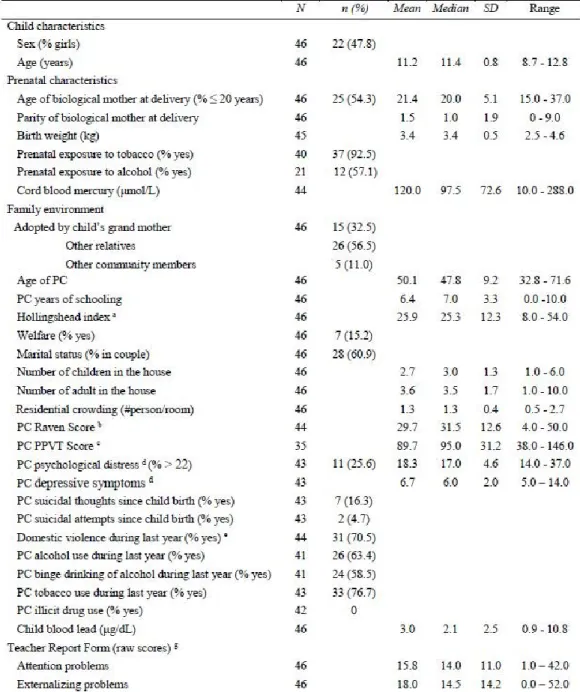 Tableau 4. Descriptive Characterictics of the Study Sample 