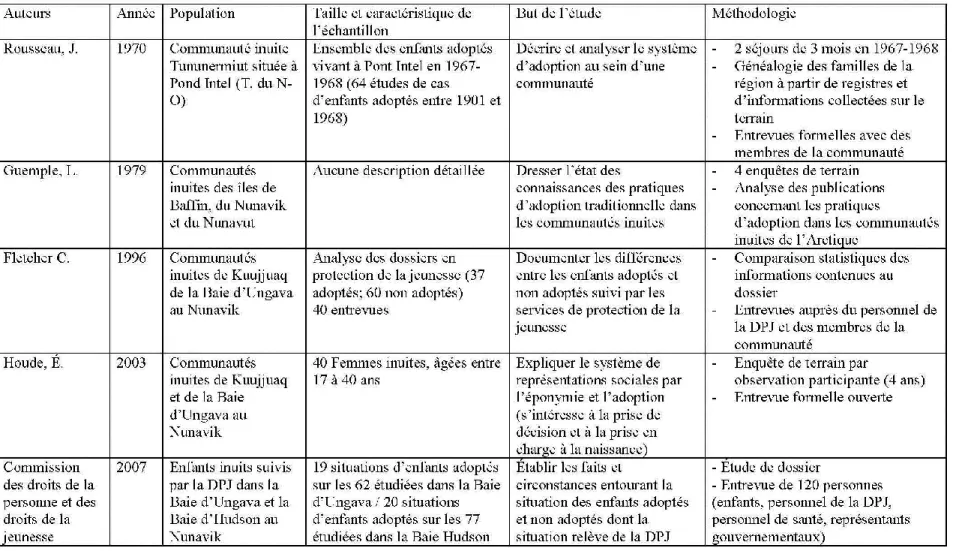 Tableau 7. Caractéristiques méthodologiques des principaux écrits portant sur l’adoption coutumière inuite 