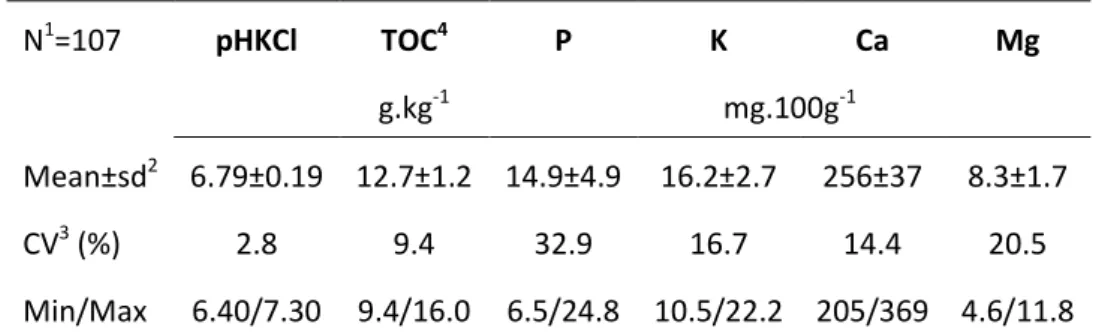 Table 2 Descriptive statistics of SOLRESIDUS soil parameters.  