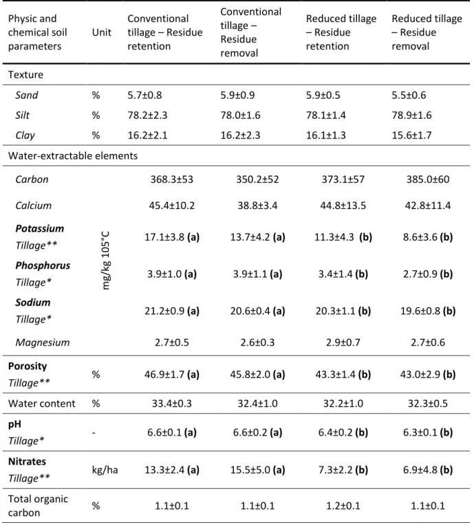 Table  3  Average  physicochemical  soil  parameters  according  to  the  soil  treatment  (tillage  practice: 