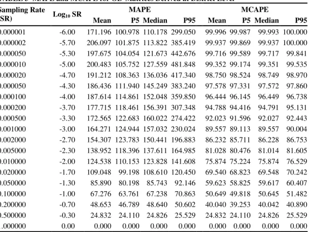 TABLE 3  MAPE and MCAPE for OD-Matrices Derived at District Level16 