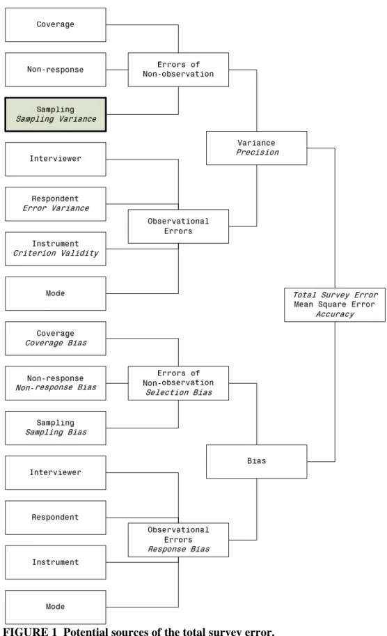 FIGURE 1  Potential sources of the total survey error. 