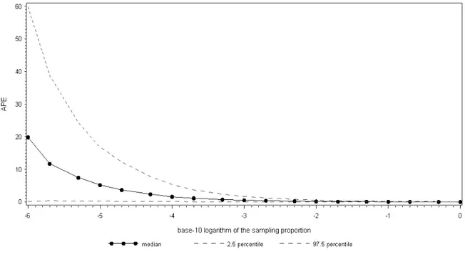 FIGURE 2  Relationship between absolute percentage error and sampling rate for 