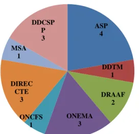 Figure 7 ) :   ASP 4 DDTM 1 DRAAF 2 ONEMA 3ONCFS 1DIRECCTE3MSA1 DDCSPP3 7 3830<…<40 40<…<50 >50 943<1010<2020<307118