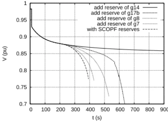 Fig. 11 indicates that the overall additional reactive reserve decreases nonlinearly as the number of effective generators