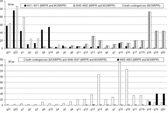 Fig. 3. Needed reactive power reserves by MONRPR and MRPR approaches for two types of contingencies.