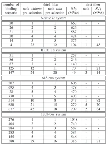 Table IV provides for two filters the rank and the value of severity index of the binding scenarios at the SCOPF optimum.