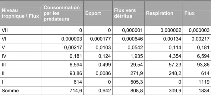 Tableau 5 : destination des flux par niveau trophique (en t.km -2 .an -1 ) 