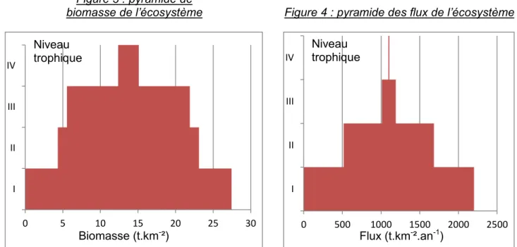 Tableau 7 : efficacités de transfert des différents niveaux trophiques  Source de biomasse\ Niveau 