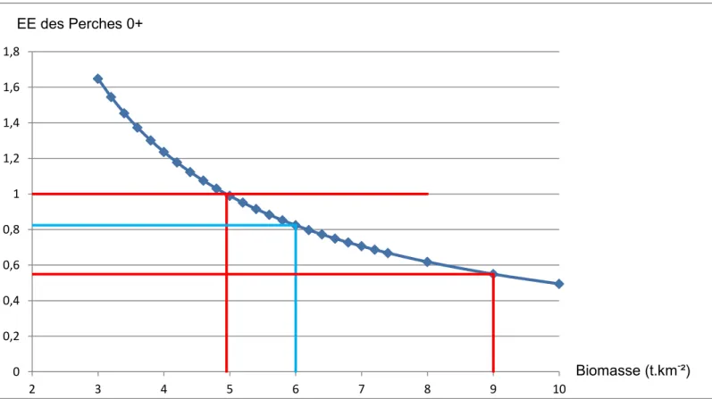 Figure 7 : influence de la biomasse sur l’EE des Perches 0+ 