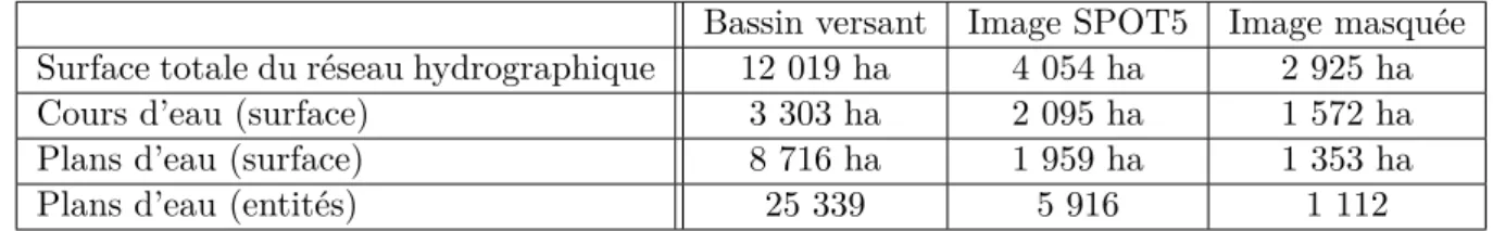 Table 2.1 – Données chiffrées sur l’étude à l’échelle large