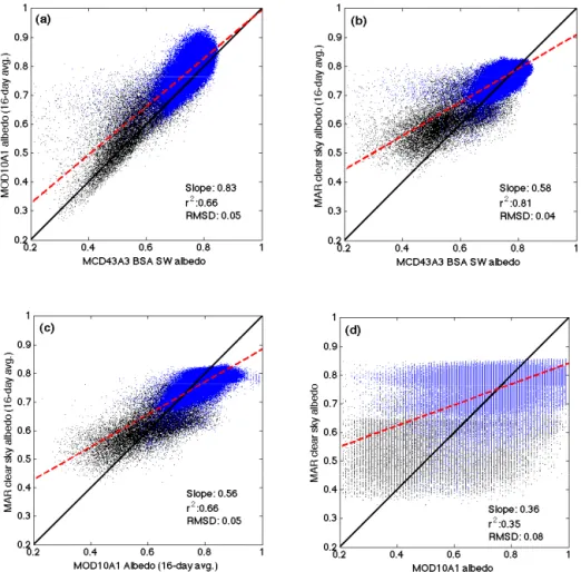 Figure 9. Scatter plots for 2000–2013 JJA albedo for (a) MOD10A1 (16-day averaged) vs