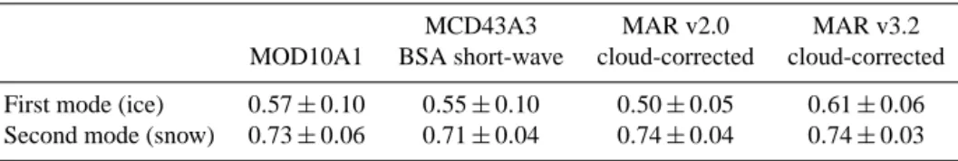 Table 5. Mean and standard deviation for the best fit to the distributions of ablation area albedo shown in Fig