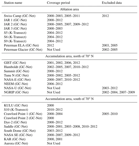 Table 2. GC-Net and K-Transect weather stations used in this study and years of coverage.