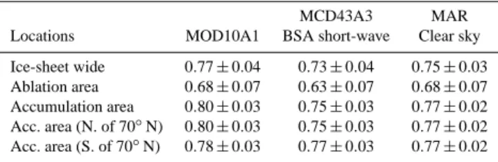 Figure 3. Mean difference in JJA albedo (unitless) for the 2000–