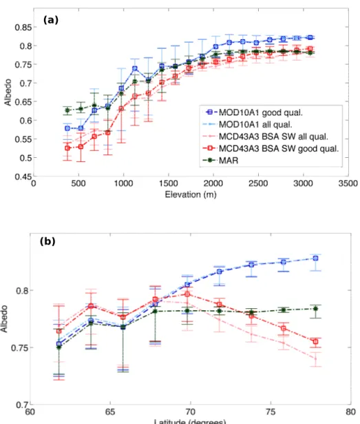 Figure 4. (a) Mean 2000–2013 JJA MOD10A1, MCD43A3 BSA SW, and MAR v3.2 clear-sky GrIS albedo (unitless) as a function of elevation divided into 150 m elevation bands